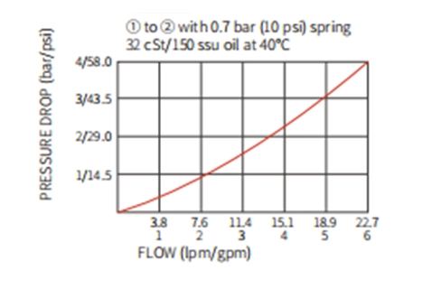 Performance/Dimension/Sectional Drawing of ICV2000-G14 Screw-In Check Valve
