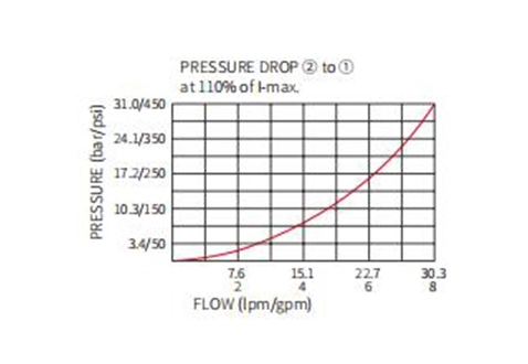Performance/Dimension/Sectional Drawing of ISP08-20 2-Way N.C. Poppet Valve