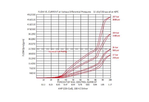 Performance/Dimension/Sectional Drawing of ISP08-20 2-Way N.C. Poppet Valve